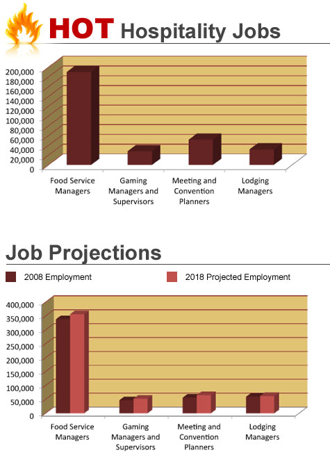 Hospitality Jobs and Projections